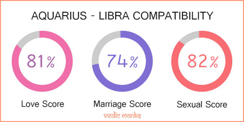 Aquarius and Libra Zodiac Signs Compatibility