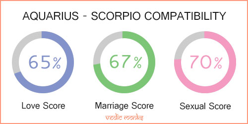 Aquarius and Scorpio Zodiac Signs Compatibility