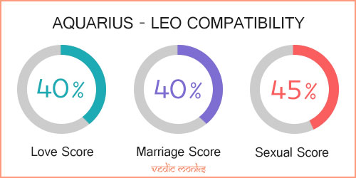 Check how Compatible are Aquarius & Leo in Emotion, Intimacy, & Life
