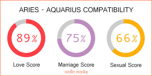 Aries and Aquarius Zodiac Signs Compatibility