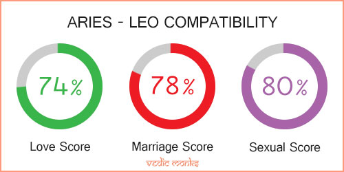 How do Aries and Leo get along with each other?