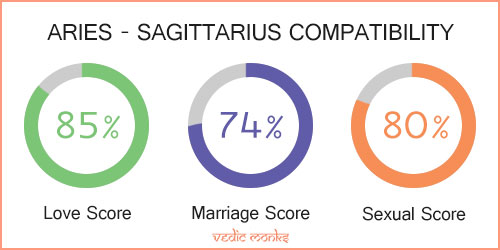 Aries and Sagittarius Zodiac Signs Compatibility