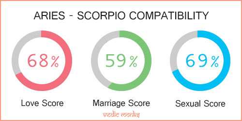 Aries and Scorpio Zodiac Signs Compatibility