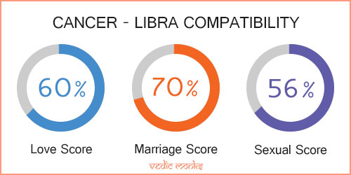 Cancer and Libra Zodiac Signs Compatibility