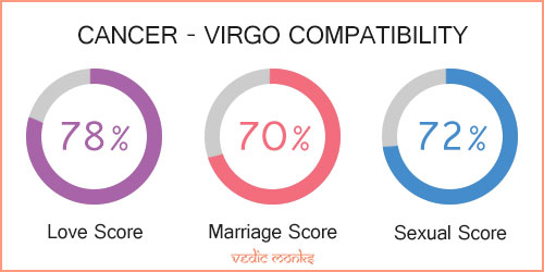 Cancer and Virgo Zodiac Signs Compatibility
