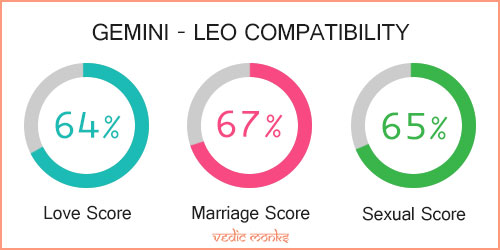 Gemini and Leo Zodiac Signs Compatibility