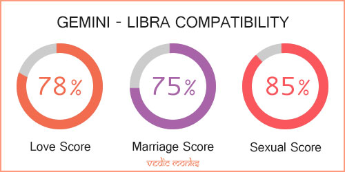 Gemini and Libra Zodiac Signs Compatibility