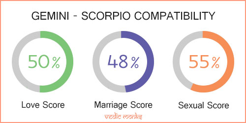 Gemini and Scorpio Zodiac Signs Compatibility