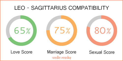 Leo and Sagittarius Zodiac Signs Compatibility