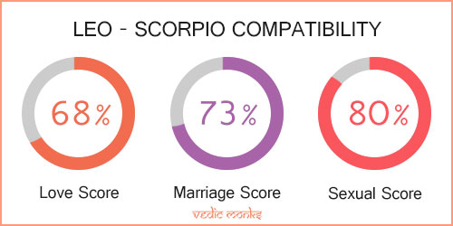 Leo and Scorpio Zodiac Signs Compatibility