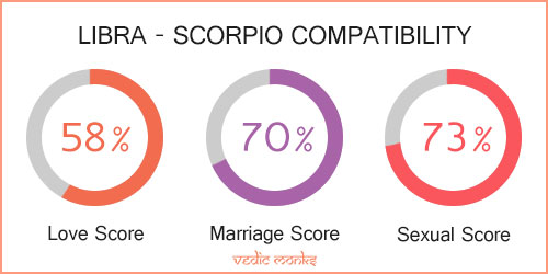 Libra and Scorpio Zodiac Signs Compatibility