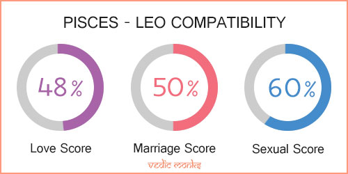 Pisces and Leo Zodiac Signs Compatibility
