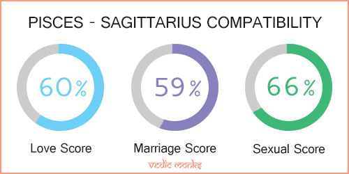Pisces and Sagittarius Zodiac Signs Compatibility