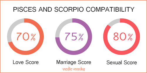 Pisces and Scorpio Zodiac Signs Compatibility