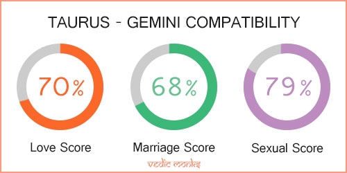 Taurus and Gemini Zodiac Signs Compatibility