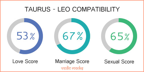 Taurus and Leo Zodiac Signs Compatibility