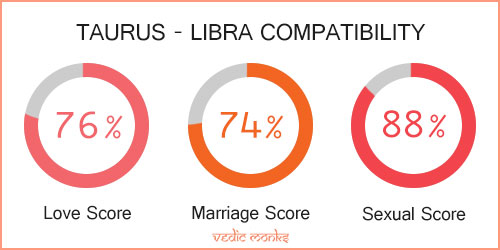 Taurus and Libra Zodiac Signs Compatibility