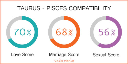 Taurus and Pisces Zodiac Signs Compatibility