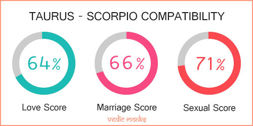 Taurus and Scorpio Zodiac Signs Compatibility
