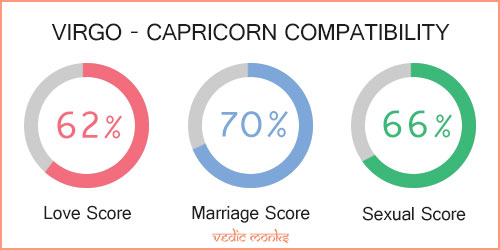 Virgo and Capricorn Zodiac Signs Compatibility