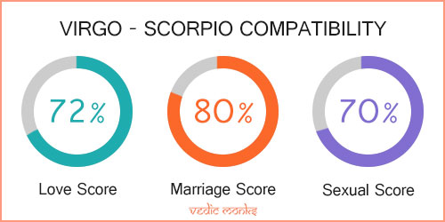 Virgo and Scorpio Zodiac Signs Compatibility